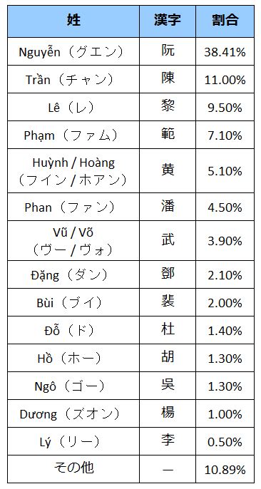 外人ハイハン|ベトナム人の名前（姓名と構成、読み方と漢字など）